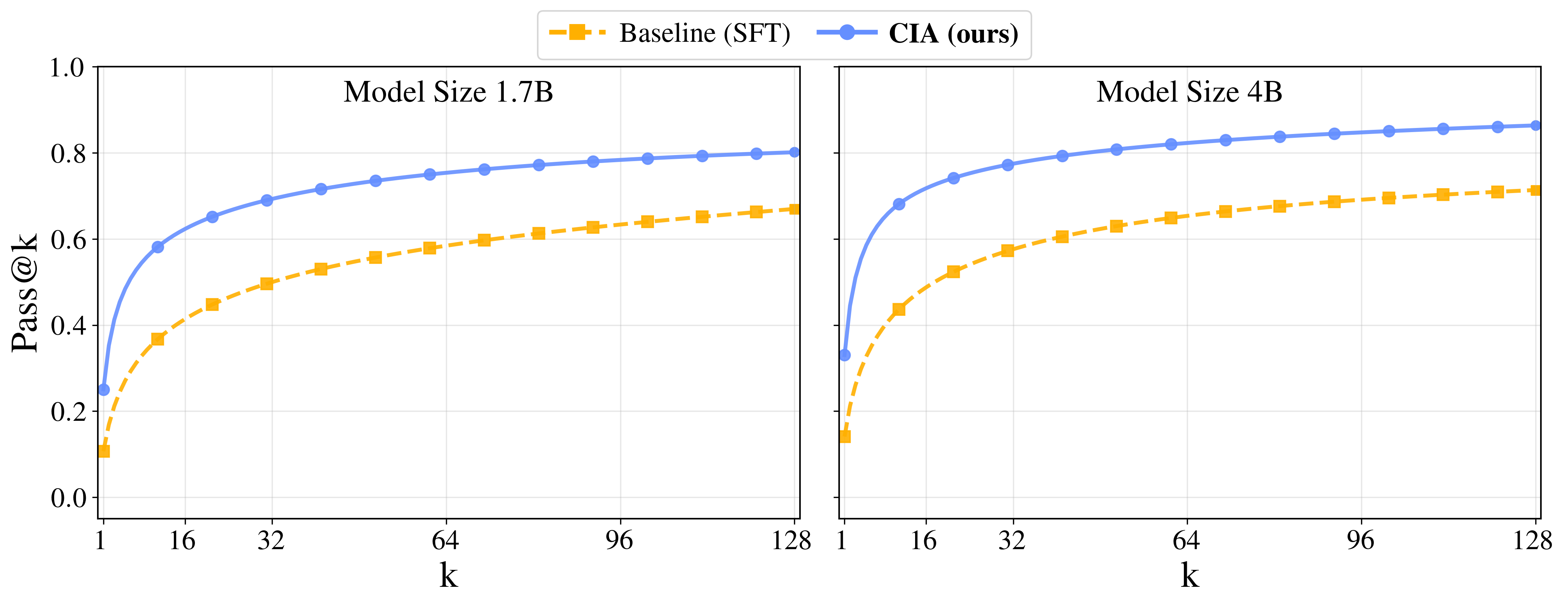 Pass@k results for 1.7B and 4B models