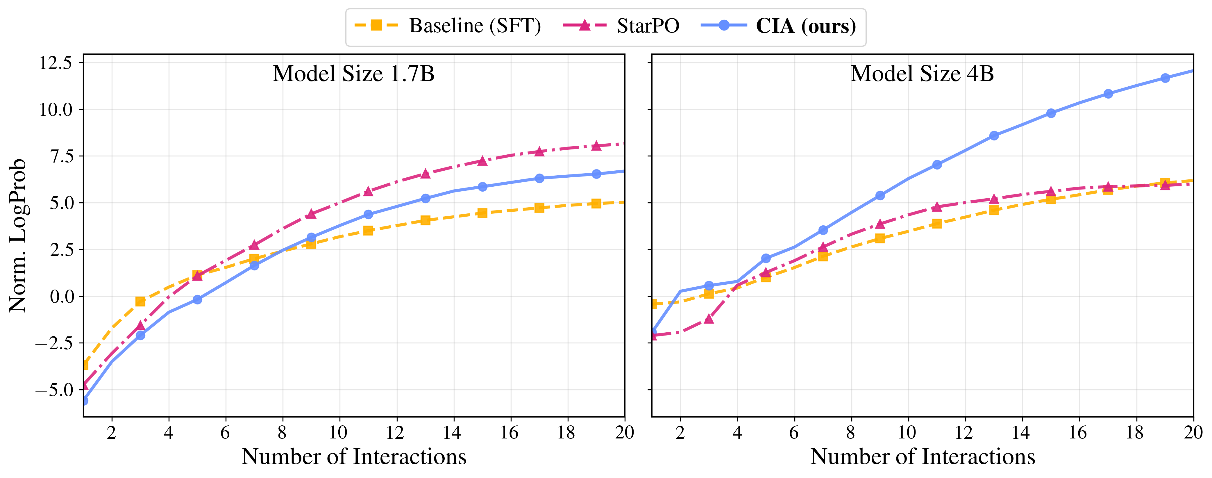 Belief update dynamics for 1.7B and 4B models
