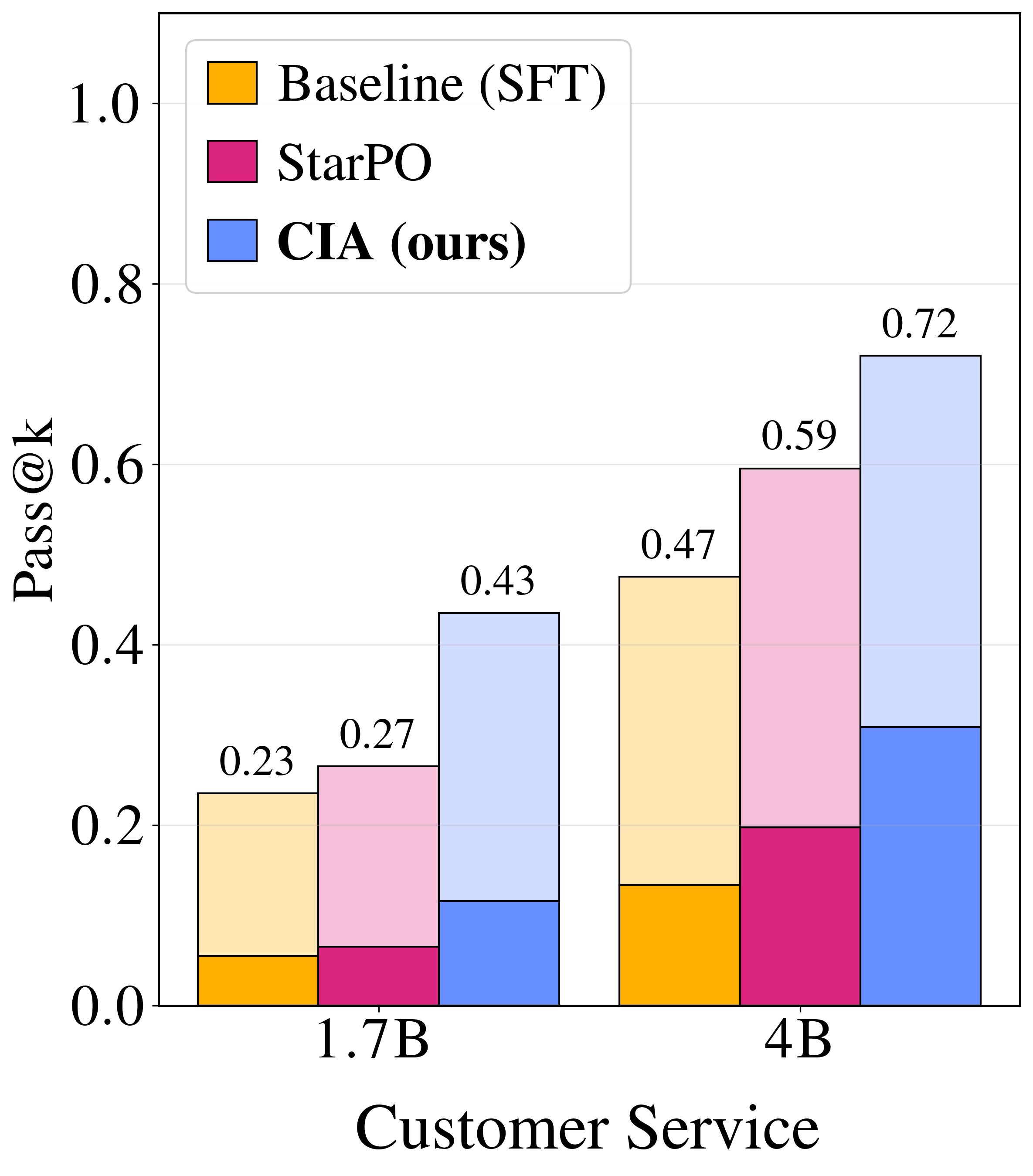 Customer Service benchmark results