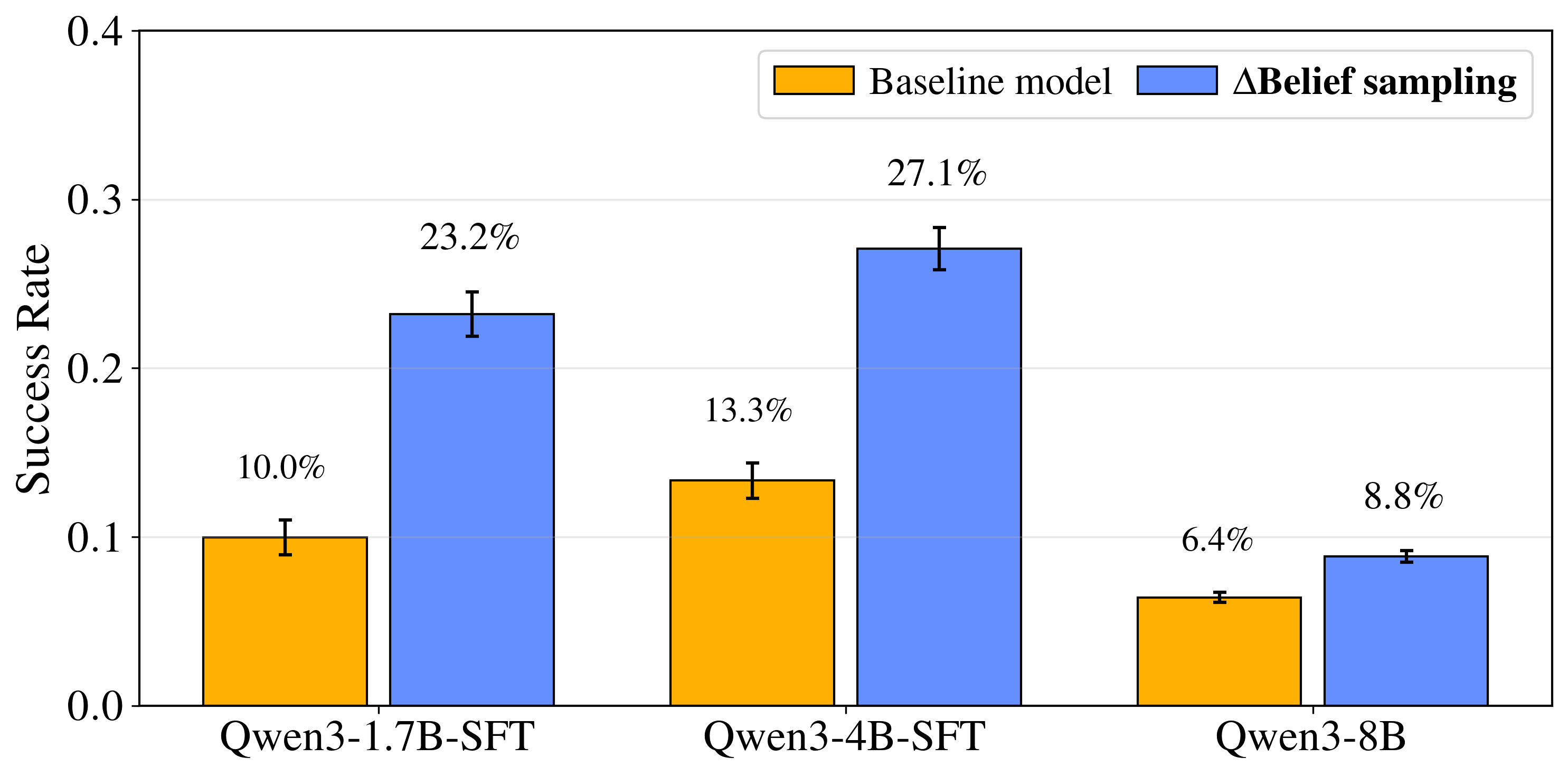 Best-of-8 sampling with ΔBelief shows significant performance improvements