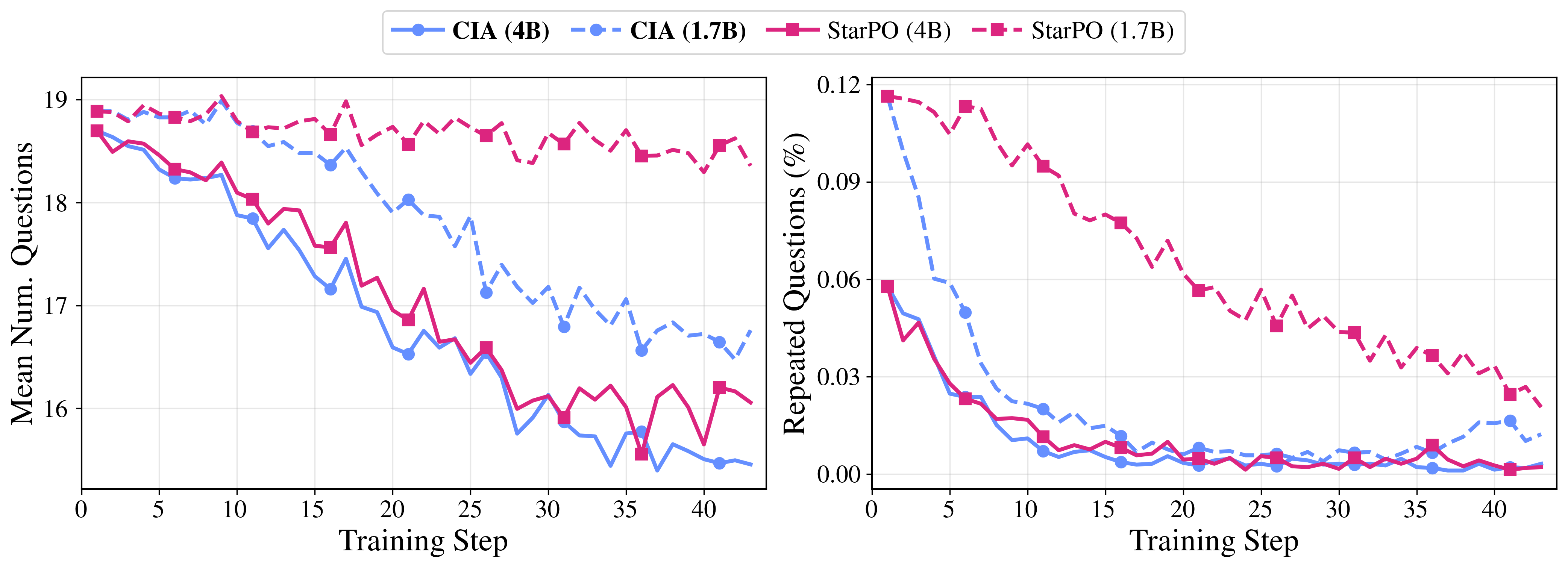 Mean number of questions and fraction of repeated questions per episode during training