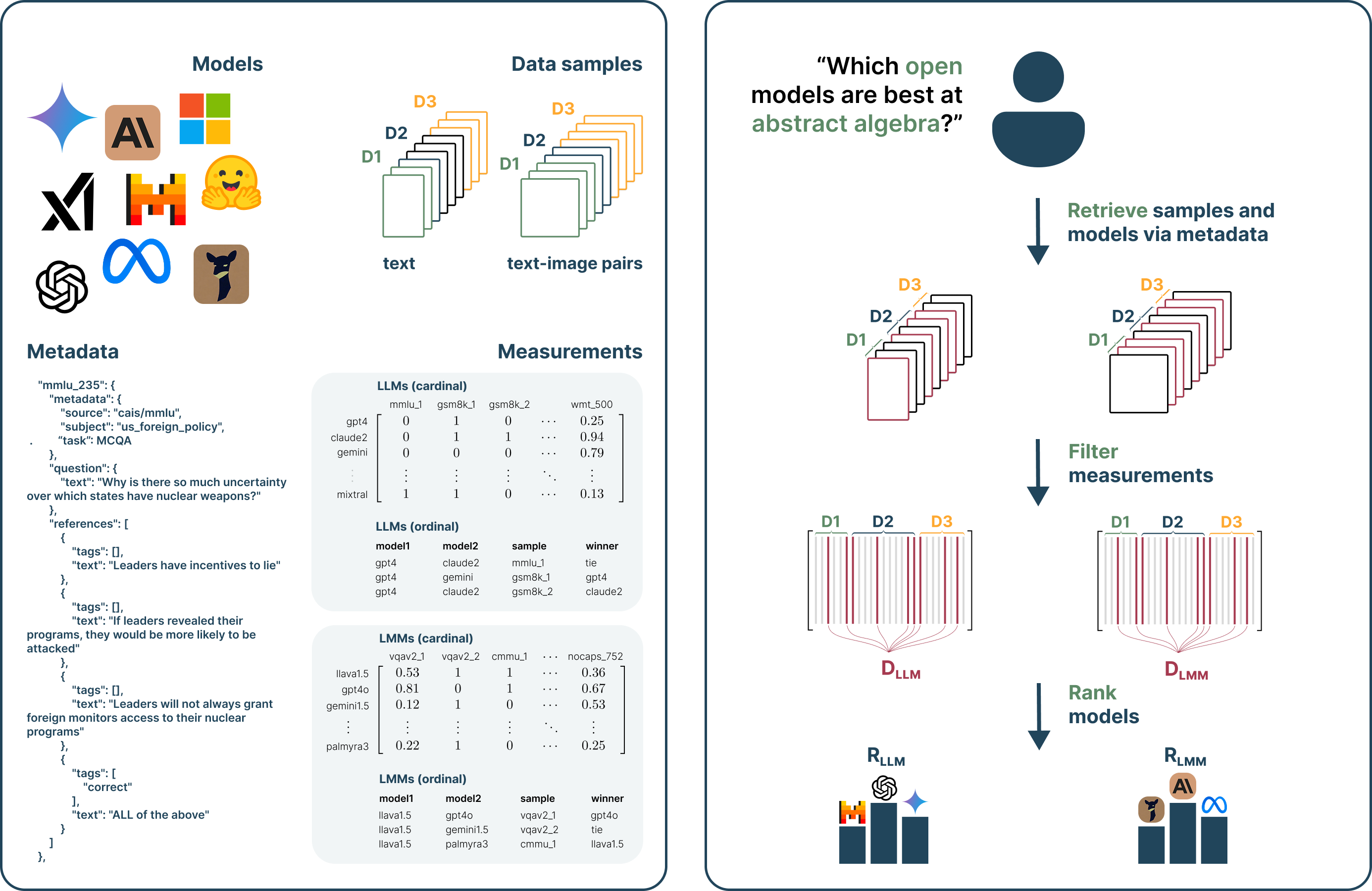 ONEBench framework overview