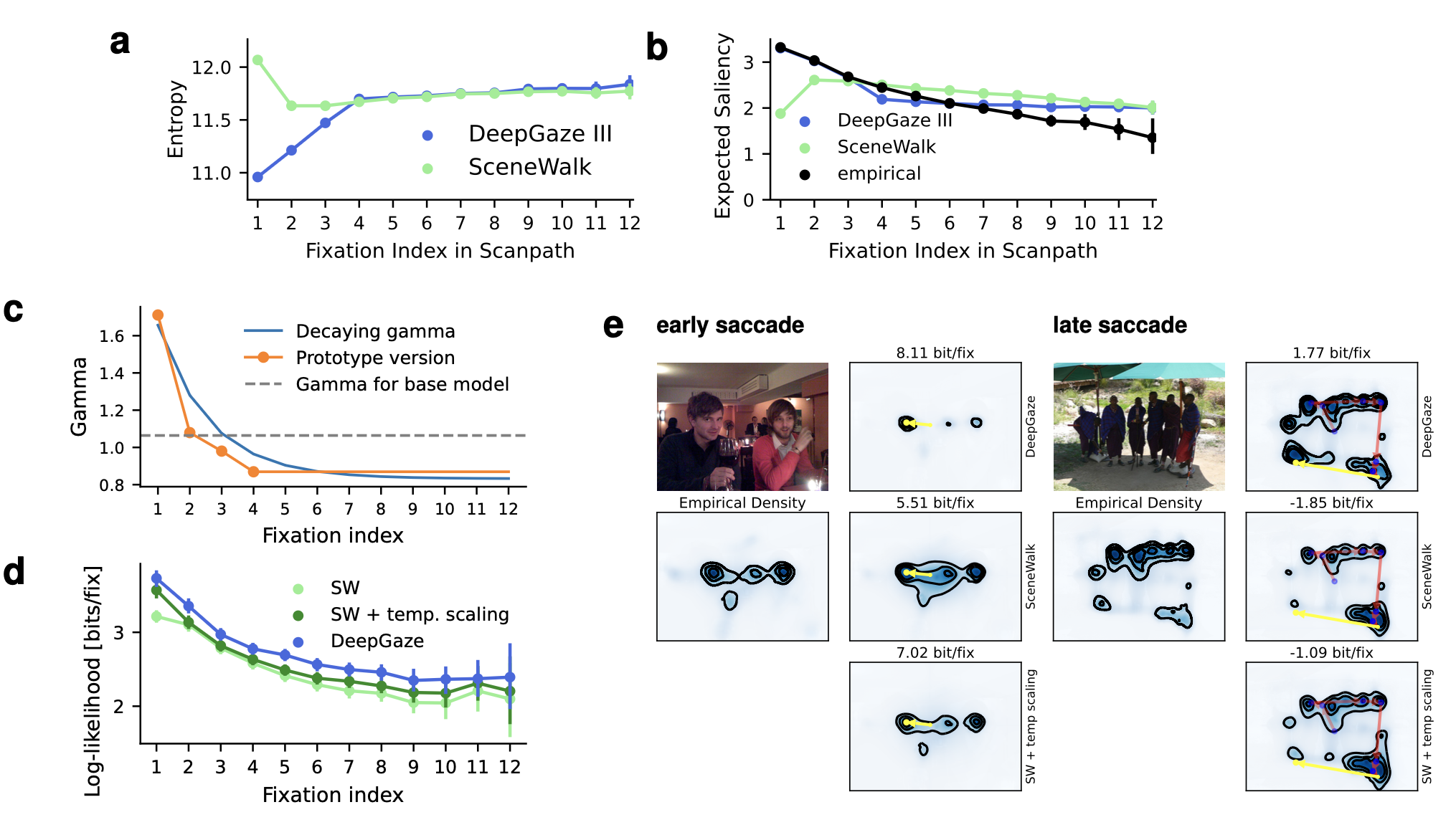 Time-dependent temperature scaling