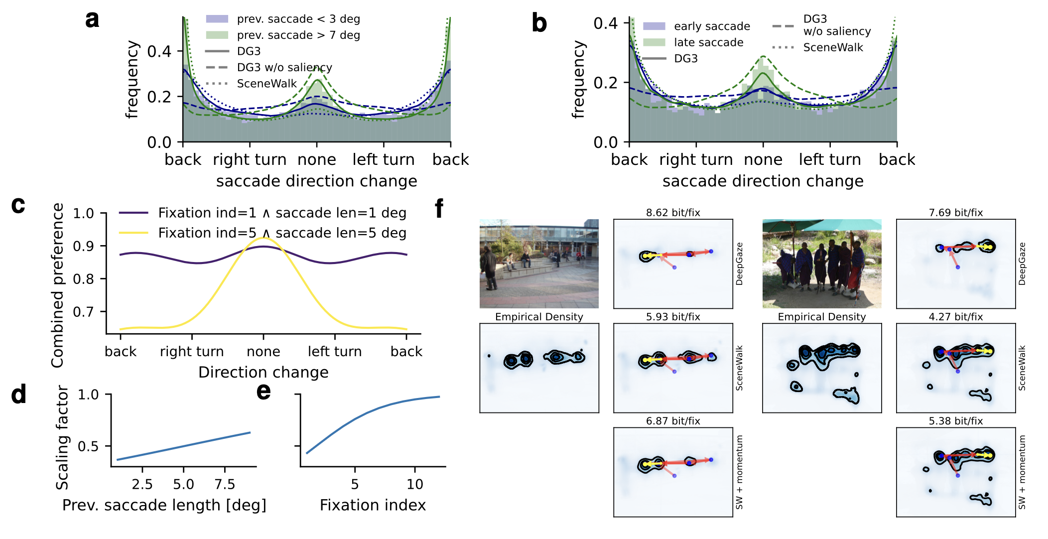 Saccadic momentum